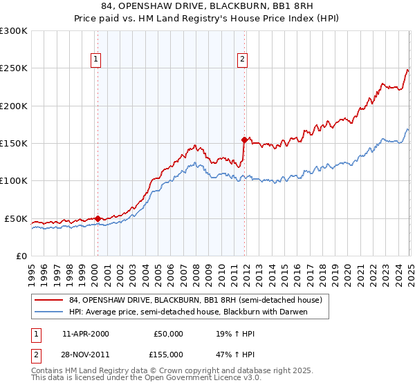 84, OPENSHAW DRIVE, BLACKBURN, BB1 8RH: Price paid vs HM Land Registry's House Price Index