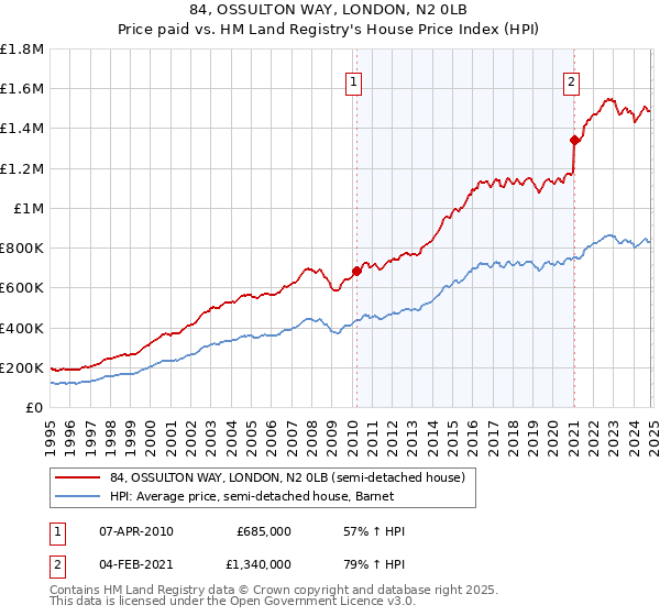 84, OSSULTON WAY, LONDON, N2 0LB: Price paid vs HM Land Registry's House Price Index