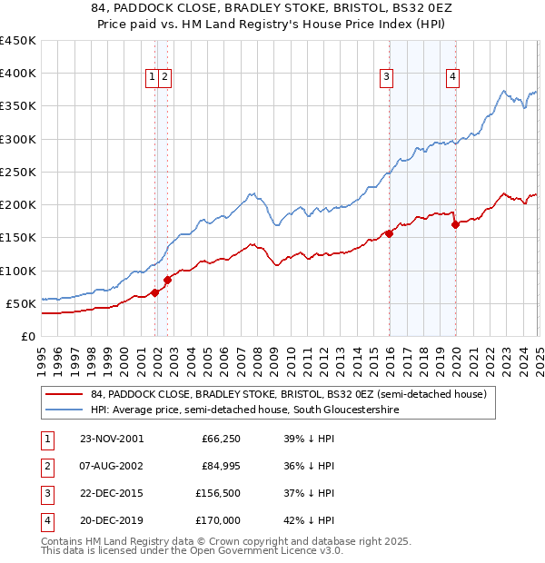 84, PADDOCK CLOSE, BRADLEY STOKE, BRISTOL, BS32 0EZ: Price paid vs HM Land Registry's House Price Index