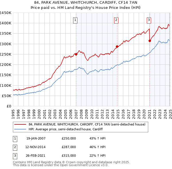 84, PARK AVENUE, WHITCHURCH, CARDIFF, CF14 7AN: Price paid vs HM Land Registry's House Price Index