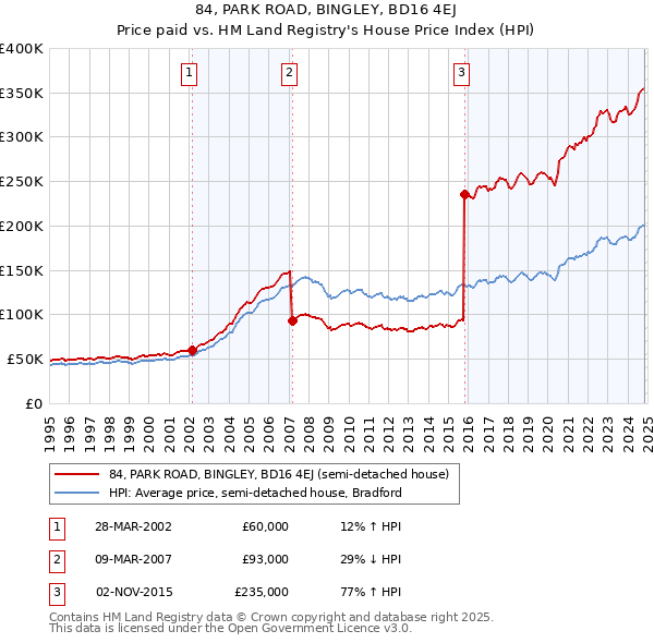 84, PARK ROAD, BINGLEY, BD16 4EJ: Price paid vs HM Land Registry's House Price Index