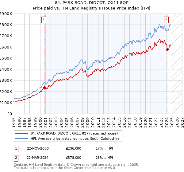 84, PARK ROAD, DIDCOT, OX11 8QP: Price paid vs HM Land Registry's House Price Index