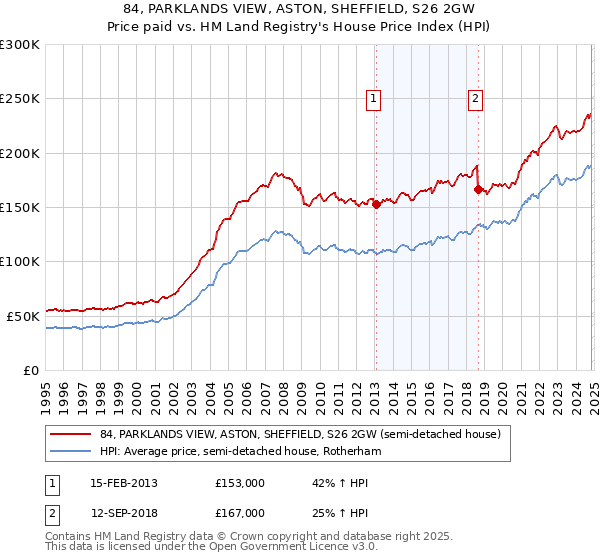 84, PARKLANDS VIEW, ASTON, SHEFFIELD, S26 2GW: Price paid vs HM Land Registry's House Price Index