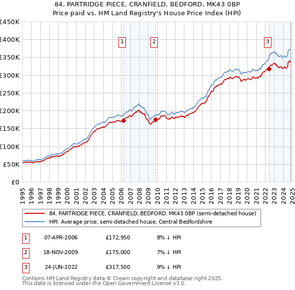 84, PARTRIDGE PIECE, CRANFIELD, BEDFORD, MK43 0BP: Price paid vs HM Land Registry's House Price Index