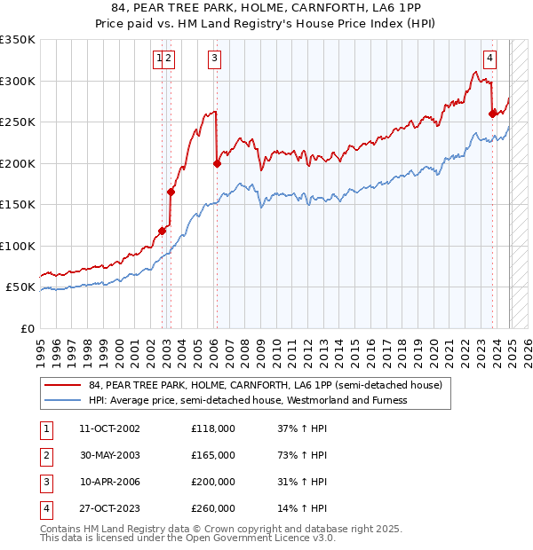 84, PEAR TREE PARK, HOLME, CARNFORTH, LA6 1PP: Price paid vs HM Land Registry's House Price Index