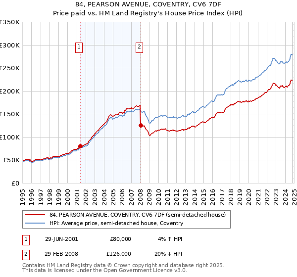 84, PEARSON AVENUE, COVENTRY, CV6 7DF: Price paid vs HM Land Registry's House Price Index