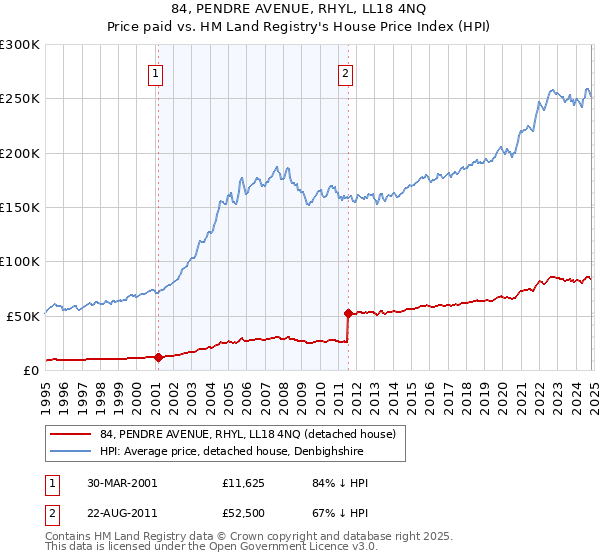 84, PENDRE AVENUE, RHYL, LL18 4NQ: Price paid vs HM Land Registry's House Price Index