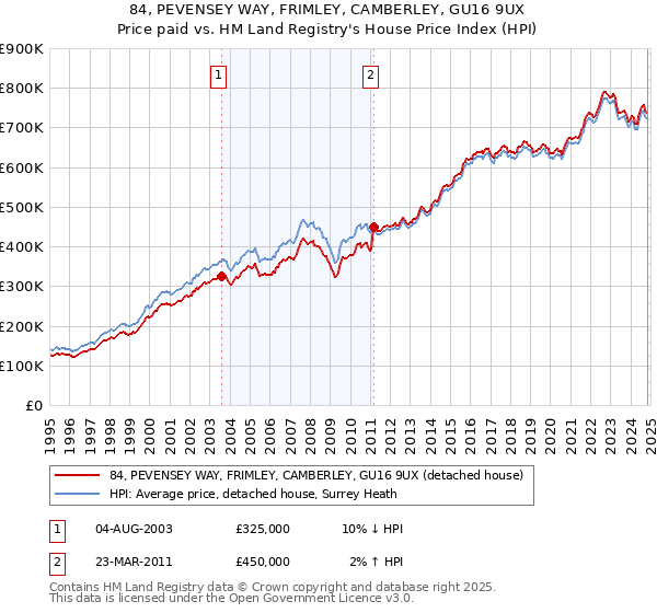 84, PEVENSEY WAY, FRIMLEY, CAMBERLEY, GU16 9UX: Price paid vs HM Land Registry's House Price Index