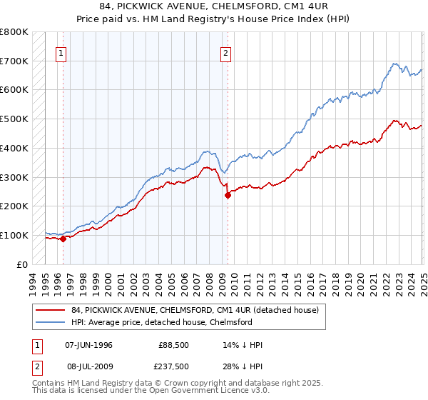 84, PICKWICK AVENUE, CHELMSFORD, CM1 4UR: Price paid vs HM Land Registry's House Price Index