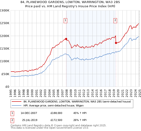 84, PLANEWOOD GARDENS, LOWTON, WARRINGTON, WA3 2BS: Price paid vs HM Land Registry's House Price Index