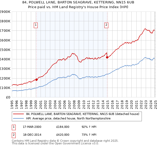 84, POLWELL LANE, BARTON SEAGRAVE, KETTERING, NN15 6UB: Price paid vs HM Land Registry's House Price Index