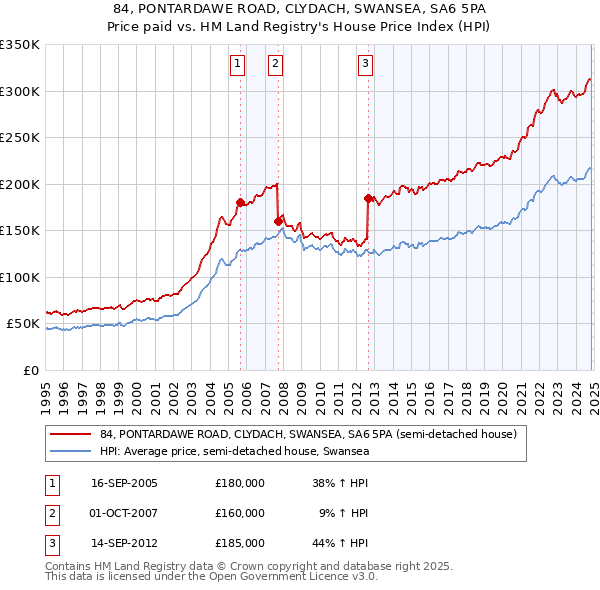 84, PONTARDAWE ROAD, CLYDACH, SWANSEA, SA6 5PA: Price paid vs HM Land Registry's House Price Index