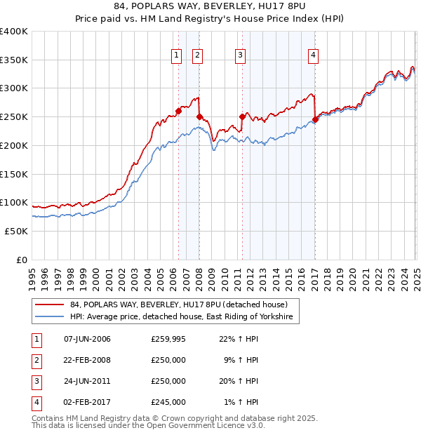 84, POPLARS WAY, BEVERLEY, HU17 8PU: Price paid vs HM Land Registry's House Price Index