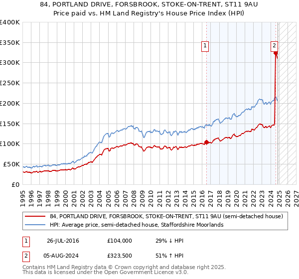 84, PORTLAND DRIVE, FORSBROOK, STOKE-ON-TRENT, ST11 9AU: Price paid vs HM Land Registry's House Price Index