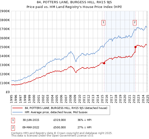 84, POTTERS LANE, BURGESS HILL, RH15 9JS: Price paid vs HM Land Registry's House Price Index