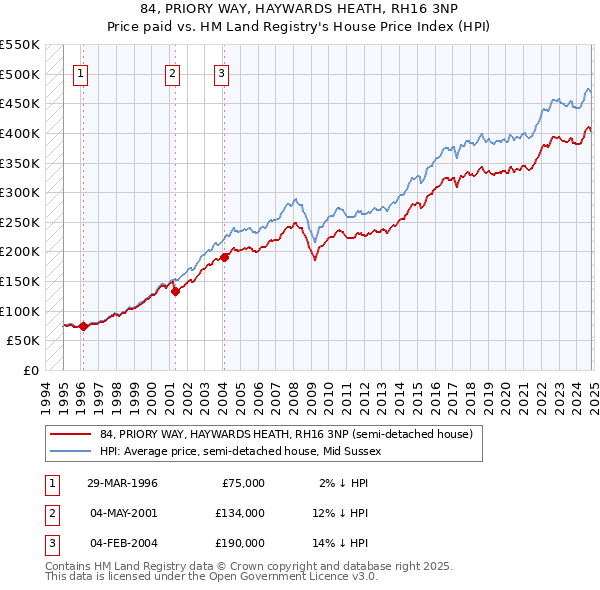 84, PRIORY WAY, HAYWARDS HEATH, RH16 3NP: Price paid vs HM Land Registry's House Price Index