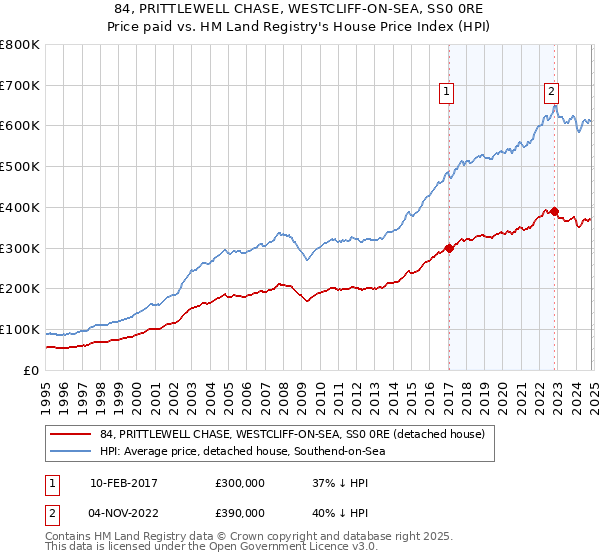 84, PRITTLEWELL CHASE, WESTCLIFF-ON-SEA, SS0 0RE: Price paid vs HM Land Registry's House Price Index