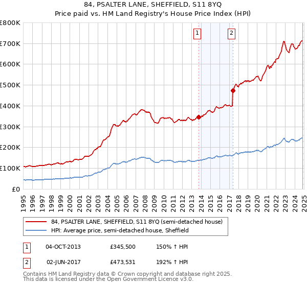 84, PSALTER LANE, SHEFFIELD, S11 8YQ: Price paid vs HM Land Registry's House Price Index