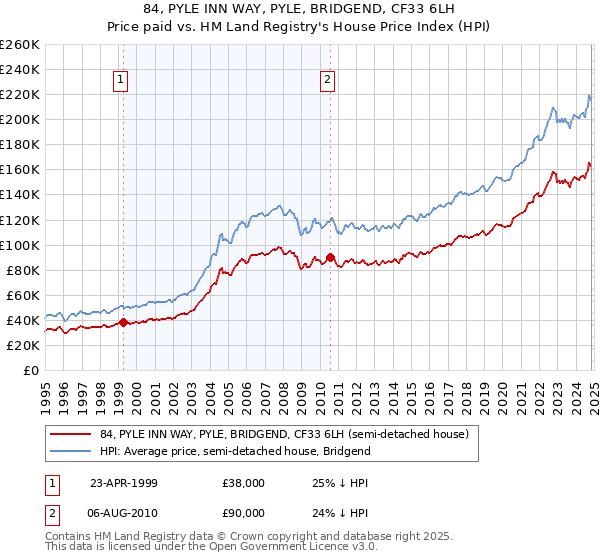 84, PYLE INN WAY, PYLE, BRIDGEND, CF33 6LH: Price paid vs HM Land Registry's House Price Index