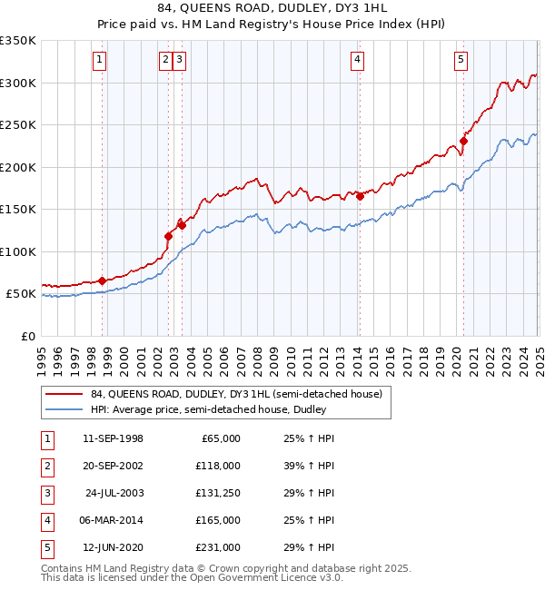 84, QUEENS ROAD, DUDLEY, DY3 1HL: Price paid vs HM Land Registry's House Price Index