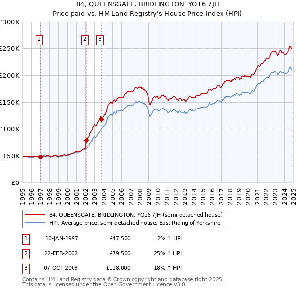 84, QUEENSGATE, BRIDLINGTON, YO16 7JH: Price paid vs HM Land Registry's House Price Index