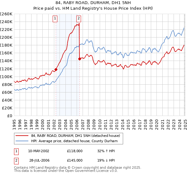 84, RABY ROAD, DURHAM, DH1 5NH: Price paid vs HM Land Registry's House Price Index