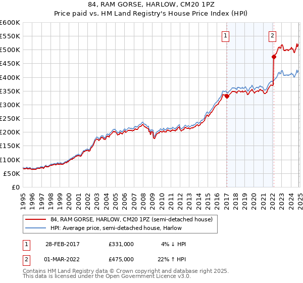 84, RAM GORSE, HARLOW, CM20 1PZ: Price paid vs HM Land Registry's House Price Index