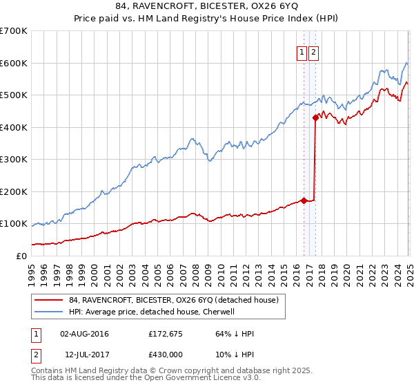 84, RAVENCROFT, BICESTER, OX26 6YQ: Price paid vs HM Land Registry's House Price Index