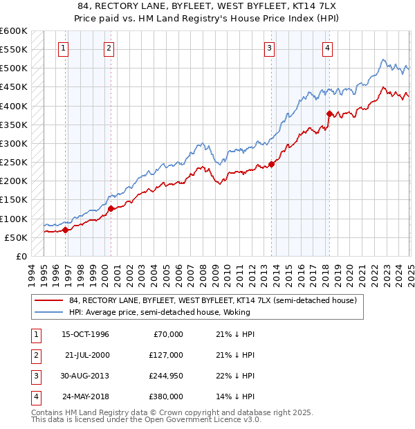 84, RECTORY LANE, BYFLEET, WEST BYFLEET, KT14 7LX: Price paid vs HM Land Registry's House Price Index