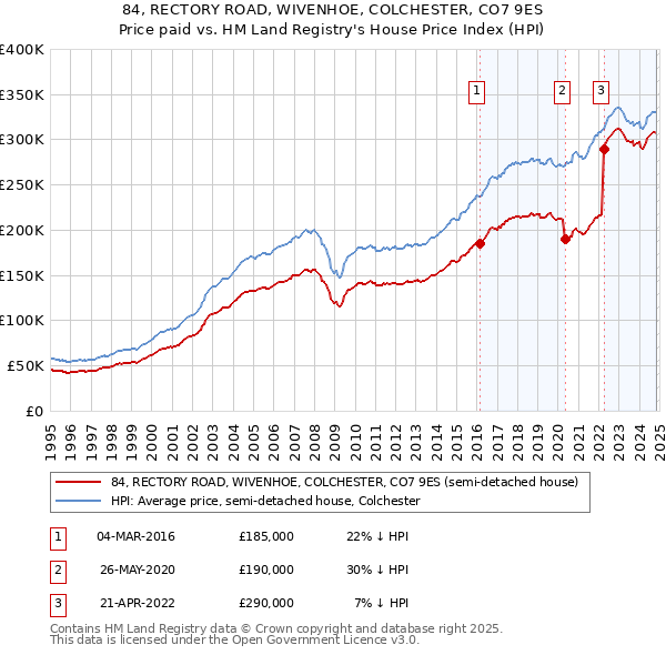 84, RECTORY ROAD, WIVENHOE, COLCHESTER, CO7 9ES: Price paid vs HM Land Registry's House Price Index