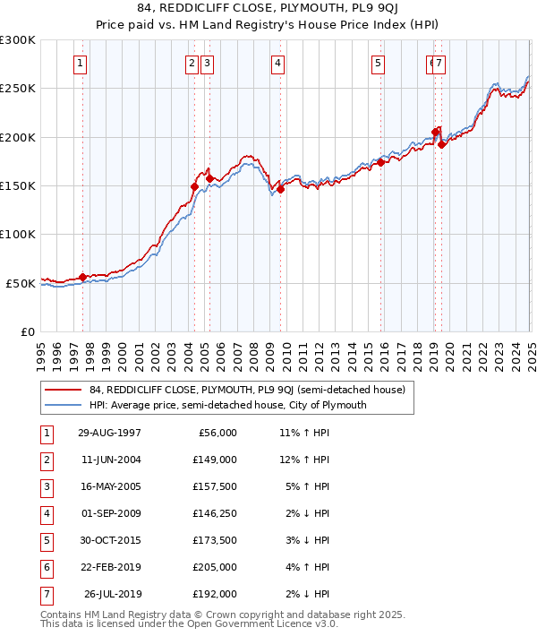 84, REDDICLIFF CLOSE, PLYMOUTH, PL9 9QJ: Price paid vs HM Land Registry's House Price Index