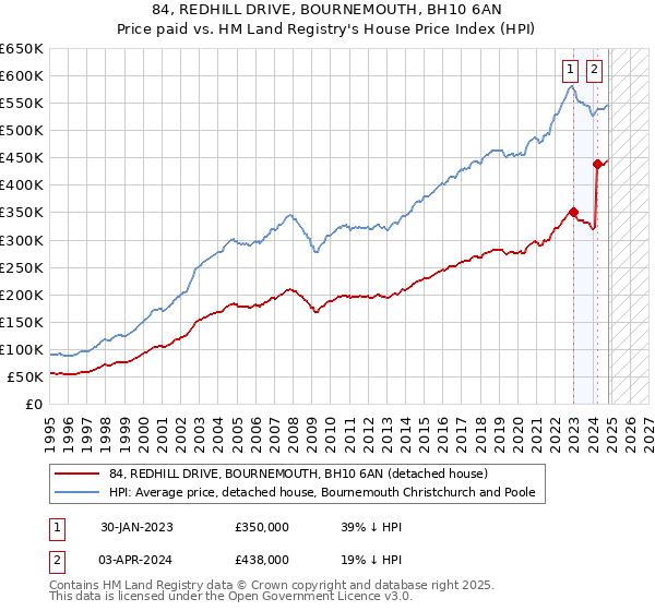 84, REDHILL DRIVE, BOURNEMOUTH, BH10 6AN: Price paid vs HM Land Registry's House Price Index