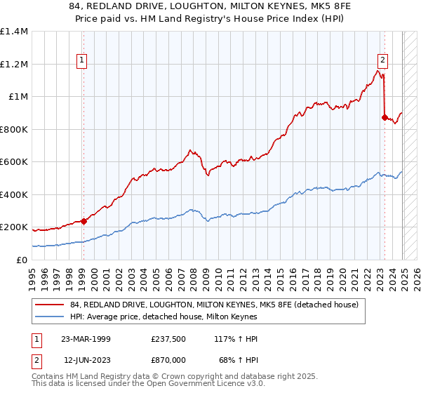 84, REDLAND DRIVE, LOUGHTON, MILTON KEYNES, MK5 8FE: Price paid vs HM Land Registry's House Price Index