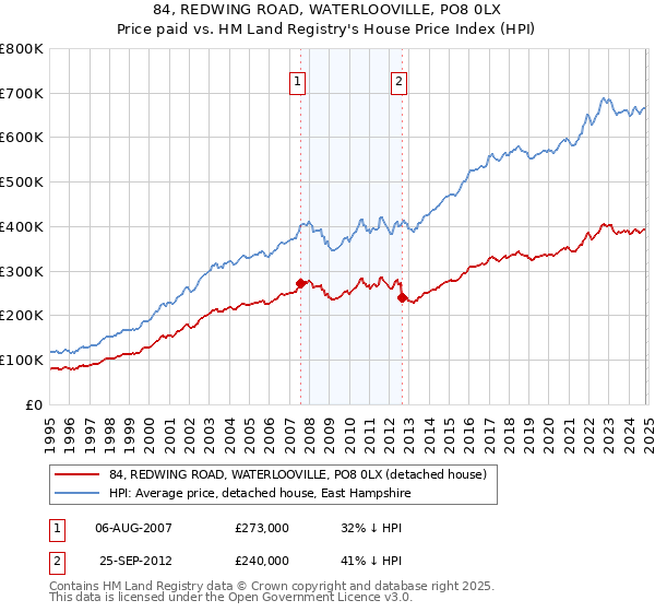 84, REDWING ROAD, WATERLOOVILLE, PO8 0LX: Price paid vs HM Land Registry's House Price Index