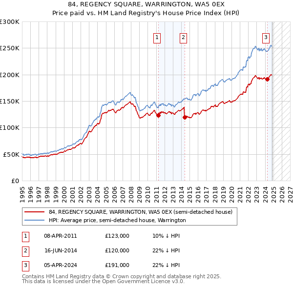 84, REGENCY SQUARE, WARRINGTON, WA5 0EX: Price paid vs HM Land Registry's House Price Index