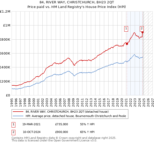 84, RIVER WAY, CHRISTCHURCH, BH23 2QT: Price paid vs HM Land Registry's House Price Index