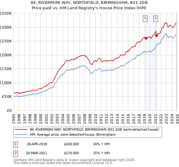 84, RIVERPARK WAY, NORTHFIELD, BIRMINGHAM, B31 2GB: Price paid vs HM Land Registry's House Price Index