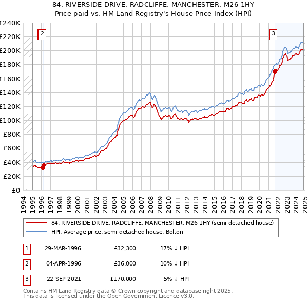 84, RIVERSIDE DRIVE, RADCLIFFE, MANCHESTER, M26 1HY: Price paid vs HM Land Registry's House Price Index