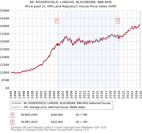 84, ROGERSFIELD, LANGHO, BLACKBURN, BB6 8HD: Price paid vs HM Land Registry's House Price Index