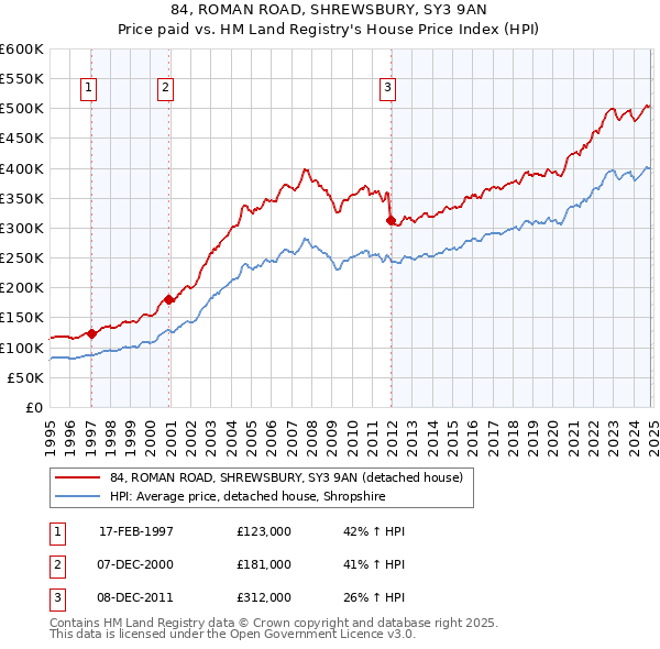 84, ROMAN ROAD, SHREWSBURY, SY3 9AN: Price paid vs HM Land Registry's House Price Index