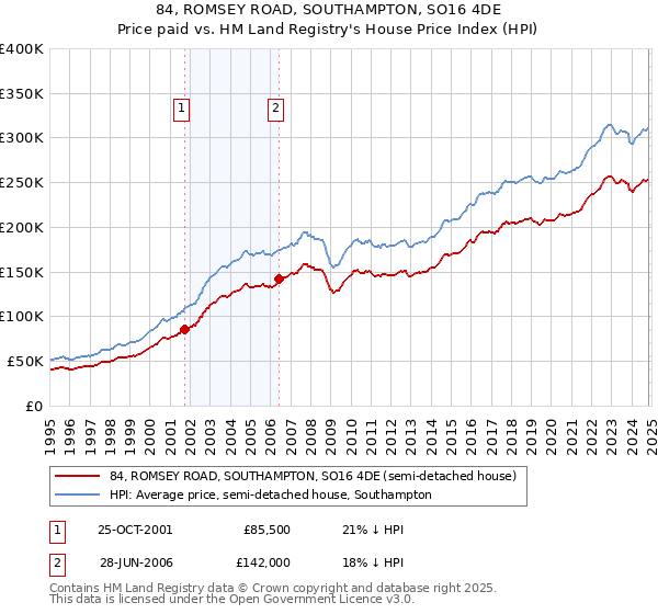 84, ROMSEY ROAD, SOUTHAMPTON, SO16 4DE: Price paid vs HM Land Registry's House Price Index