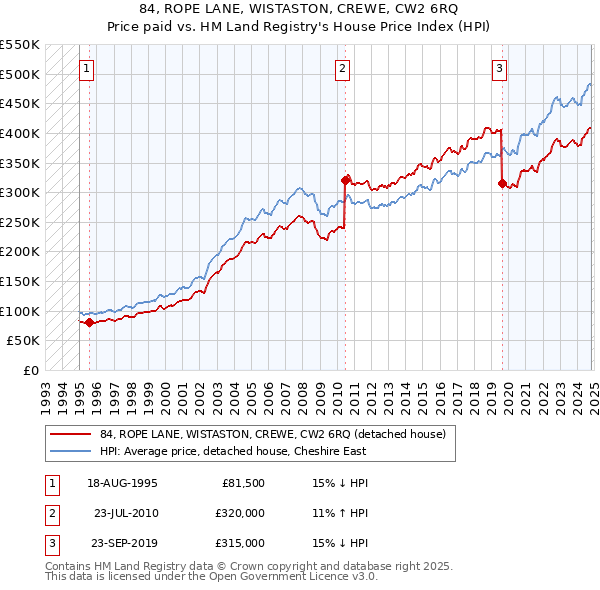 84, ROPE LANE, WISTASTON, CREWE, CW2 6RQ: Price paid vs HM Land Registry's House Price Index