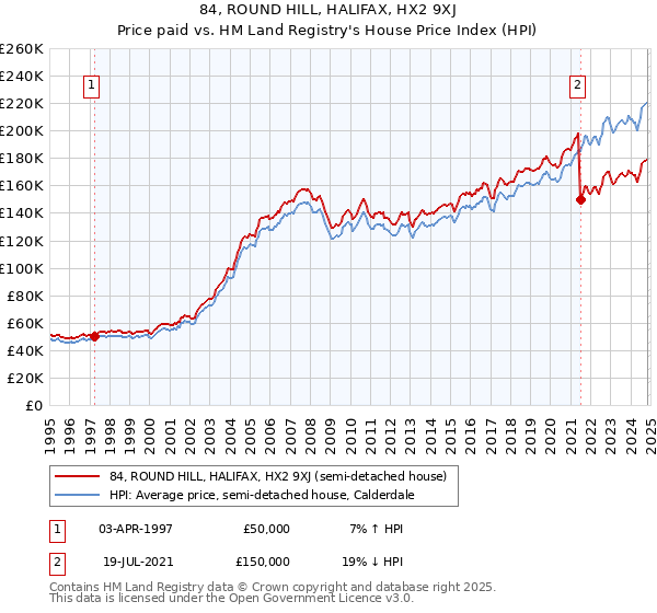 84, ROUND HILL, HALIFAX, HX2 9XJ: Price paid vs HM Land Registry's House Price Index