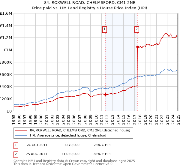 84, ROXWELL ROAD, CHELMSFORD, CM1 2NE: Price paid vs HM Land Registry's House Price Index