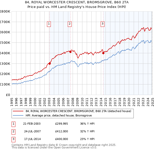 84, ROYAL WORCESTER CRESCENT, BROMSGROVE, B60 2TA: Price paid vs HM Land Registry's House Price Index