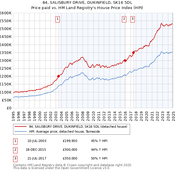 84, SALISBURY DRIVE, DUKINFIELD, SK16 5DL: Price paid vs HM Land Registry's House Price Index