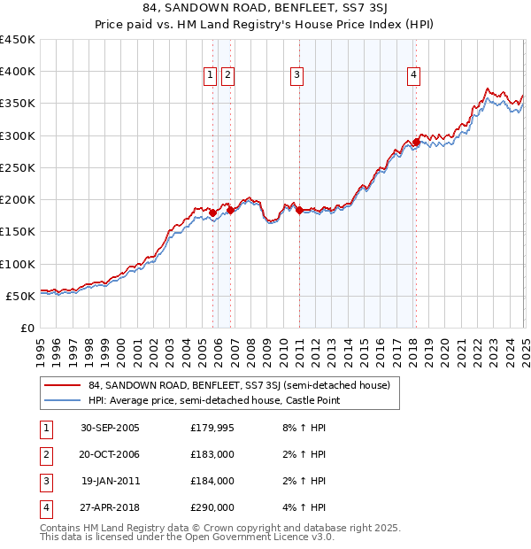 84, SANDOWN ROAD, BENFLEET, SS7 3SJ: Price paid vs HM Land Registry's House Price Index