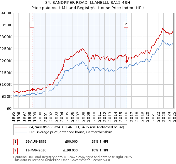 84, SANDPIPER ROAD, LLANELLI, SA15 4SH: Price paid vs HM Land Registry's House Price Index