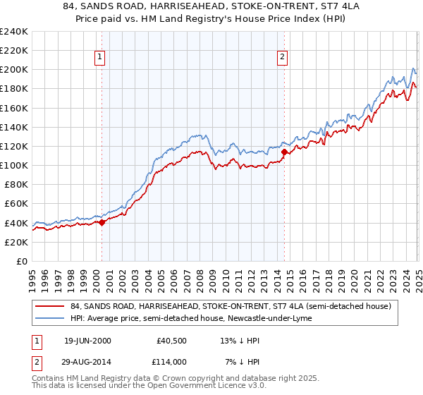 84, SANDS ROAD, HARRISEAHEAD, STOKE-ON-TRENT, ST7 4LA: Price paid vs HM Land Registry's House Price Index