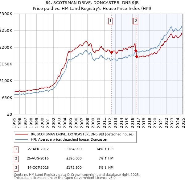 84, SCOTSMAN DRIVE, DONCASTER, DN5 9JB: Price paid vs HM Land Registry's House Price Index